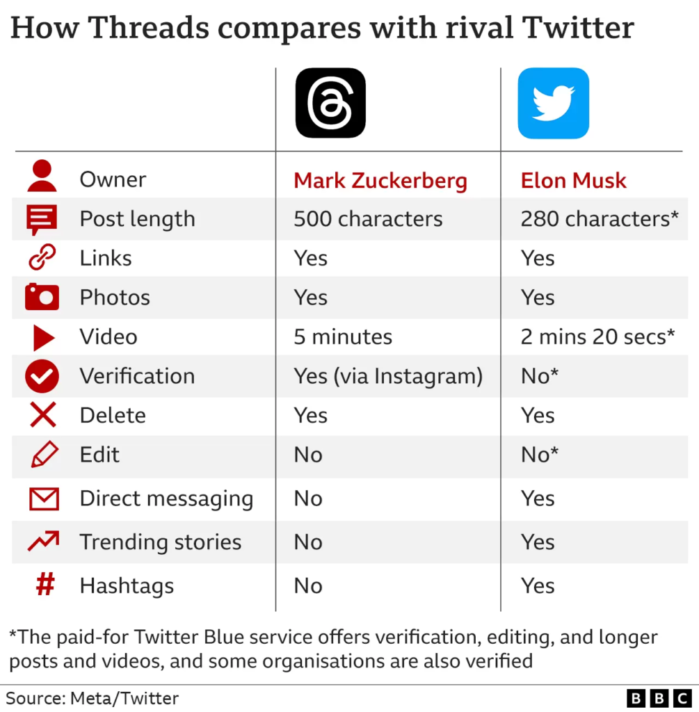 comparison between Threads and Twitter
